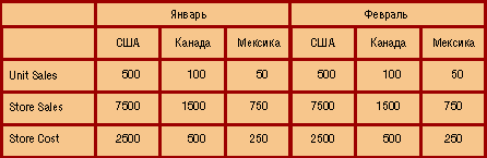 Двумерный срез куба с несколькими измерениями на одной оси 